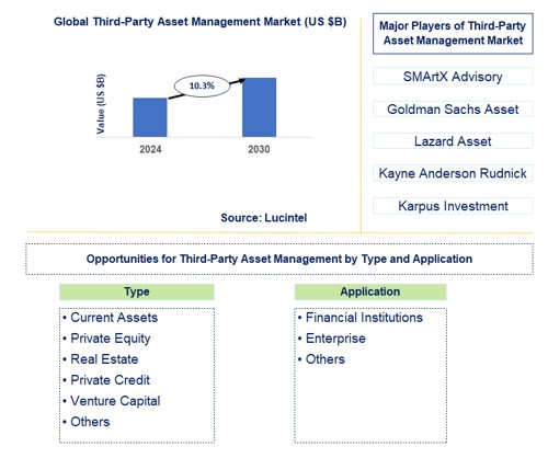 Third-Party Asset Management Trends and Forecast