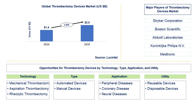 Thrombectomy Devices Trends and Forecast