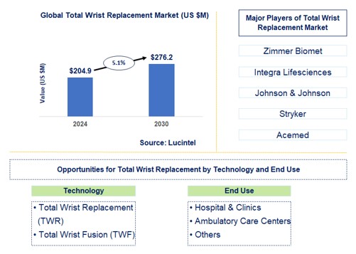Total Wrist Replacement Trends and Forecast