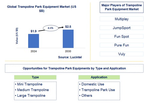 Trampoline Park Equipment Trends and Forecast
