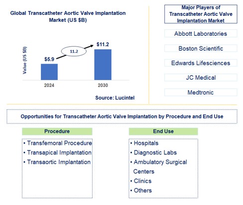 Transcatheter Aortic Valve Implantation Trends and Forecast