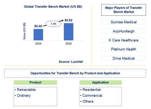 Transfer Bench Trends and Forecast