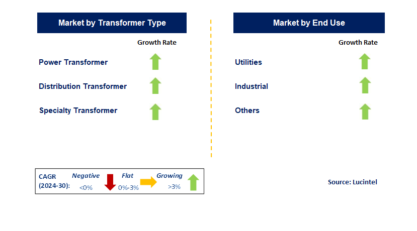 Transformer Market by Segments