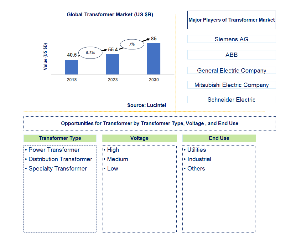 Transformer Market