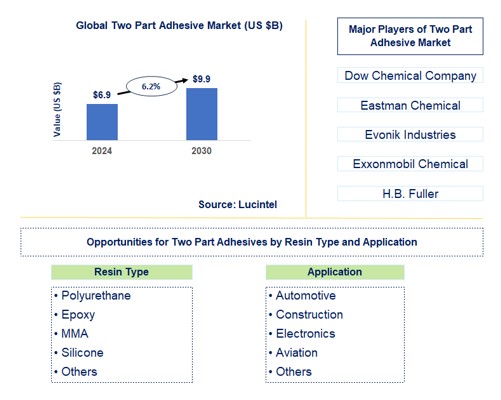 Two Part Adhesive Trends and Forecast