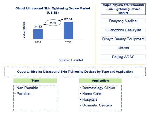 Ultrasound Skin Tightening Device Trends and Forecast