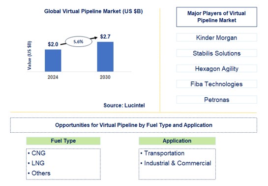 Virtual Pipeline Trends and Forecast