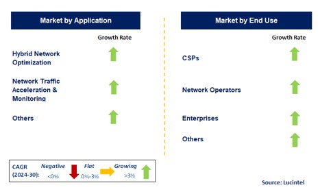 WAN Optimization Controller by Segment