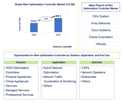 WAN Optimization Controller Trends and Forecast