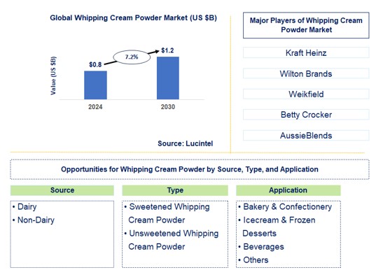 Whipping Cream Powder Trends and Forecast