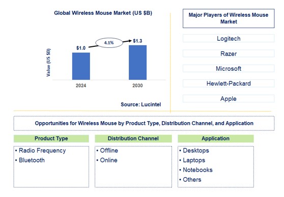 Wireless Mouse Trends and Forecast