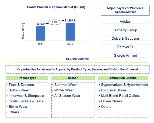  Women Apparel Trends and Forecast