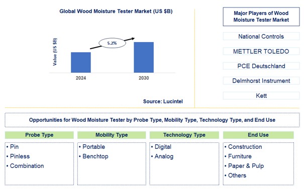 Wood Moisture Tester Trends and Forecast