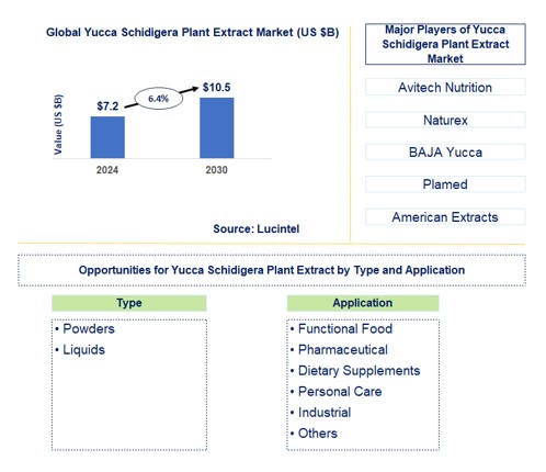 Yucca Schidigera Plant Extract Trends and Forecast