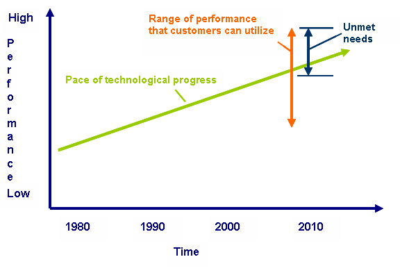 product innovation