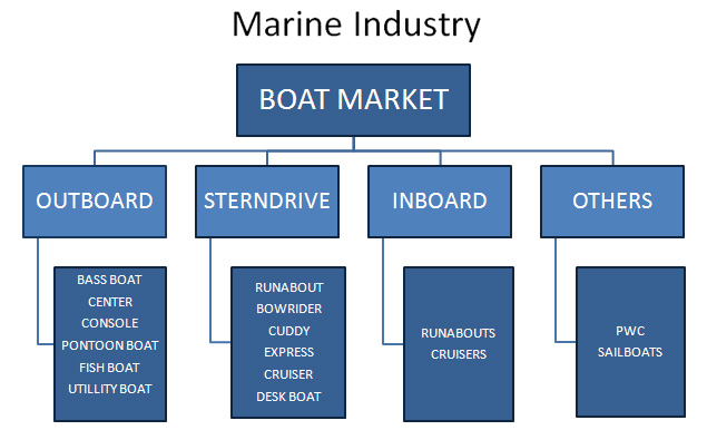 Marine Industry