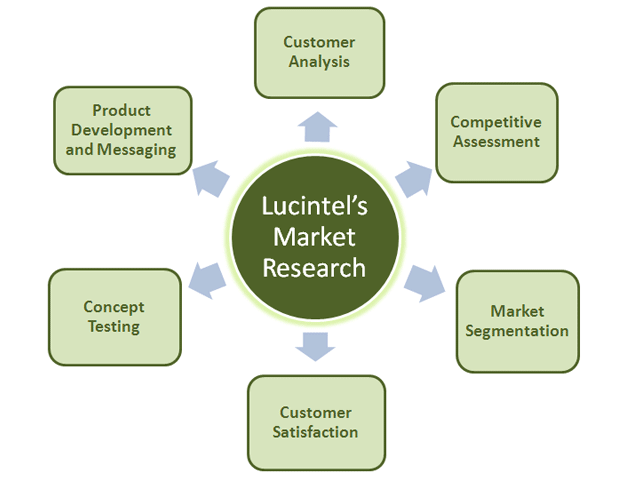 Market Insights, Market Research, Market Research Services