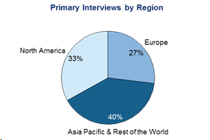 Primary Interviews by Regions 