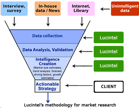 Lucintrel's methodology for market research